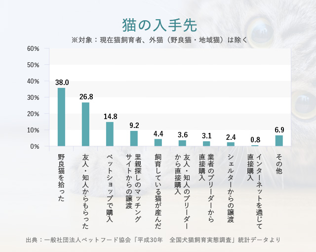 猫の入手先 ※対象:現在猫飼育者、外猫(野良猫・地域猫)は除く 野良猫を拾った 38.0%、友人・知人からもらった 26.8%、ペットショップで購入 14.8%、里親探しのマッチングサイトからの譲渡 9.2%、飼育している猫が生んだ 4.4%、友人・知人のブリーダーから直接購入 3.6%、業者のブリーダーから直接購入 3.1%、シェルターからの譲渡 2.4%、インターネットを通じて直接購入 0.8%、その他 6.9% 出典:一般社団法人ペットフード協会「平成30年 全国犬猫飼育実態調査」統計データより