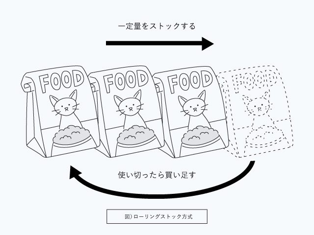 一定量をストックする 使い切ったら買い足す 図)ローリングストック方式