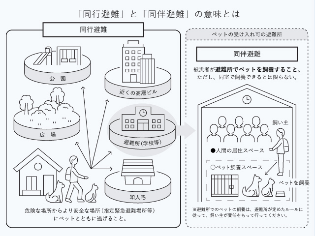 「同行避難」と「同伴避難」の意味とは 【同行避難】 危険な場所からより安全な場所(指定緊急避難場所等)にペットとともに逃げること。【同伴避難】 被災者が避難所などでペットを飼養管理すること。ただし同室の飼養を意味しない。 ※ペットを同室で飼養できるかどうかは、避難所によって異なる。