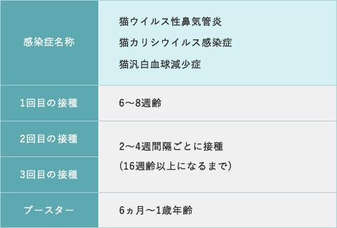 猫の混合ワクチンのお話 ウェブマガジン ペットと ずっと ユニ チャーム ペット